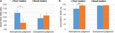 Whole-Brain Functional Networks for Phonological and Orthographic Processing in Chinese Good and Poor Readers